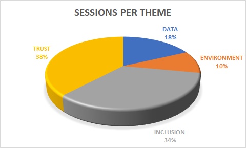 Sessions per Theme