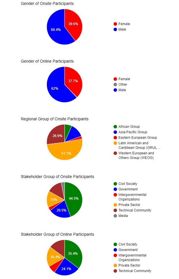 IGF 2016 Attendance & Programme Statistics